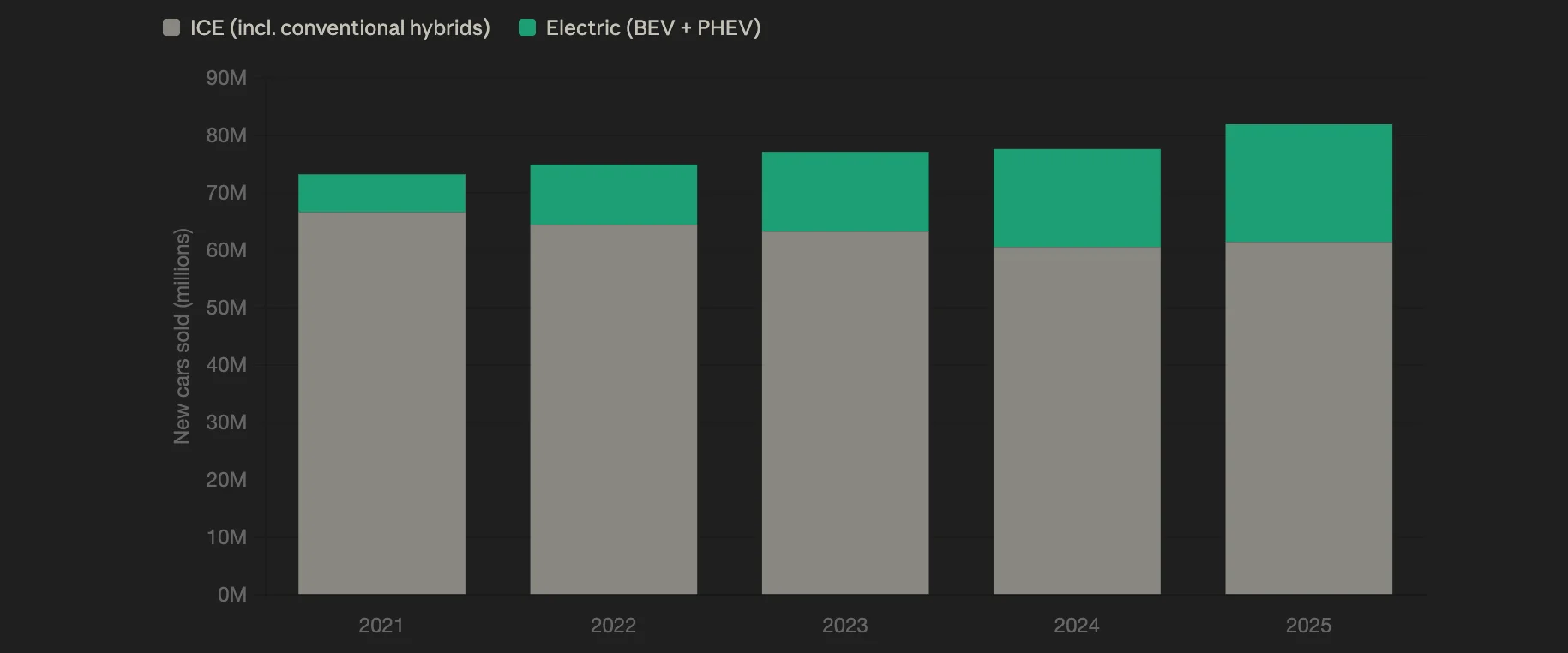 Graf: prodeje nových aut v milionech podle pohonu – spalovací vs. elektrické (BEV + PHEV), 2021–2025